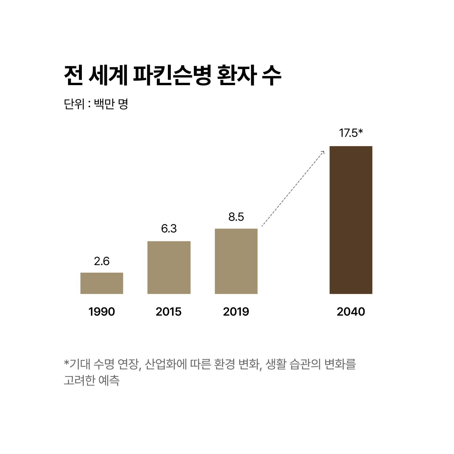 전 세계 파킨슨병 환자 수(단위: 백만 명): 1990년 2.6, 2015년 6.3, 2019년 8.5, 2040년 17.5(예측)